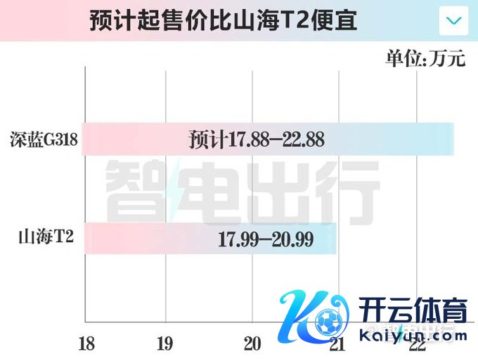 深蓝G318四天后上市CEO邓承浩燃油硬派期间搁置-图10