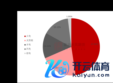 数据起原：国度能源局，紫金天风期货研究所