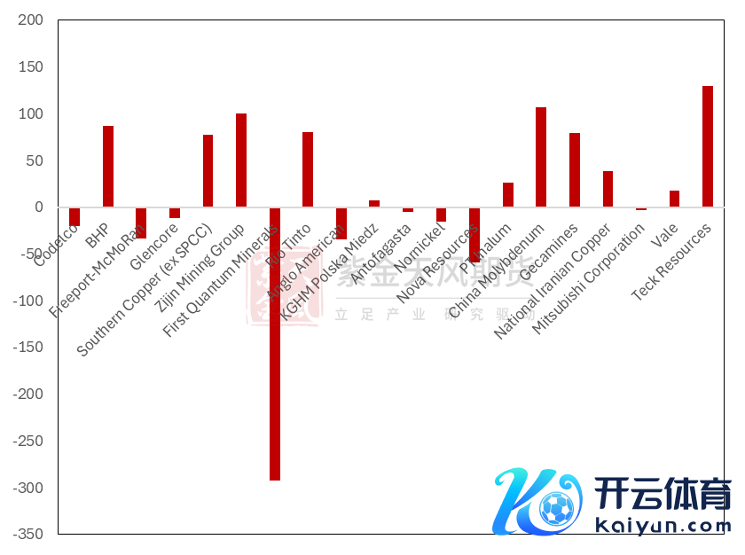 数据起原：上市公司财报,紫金天风期货研究所