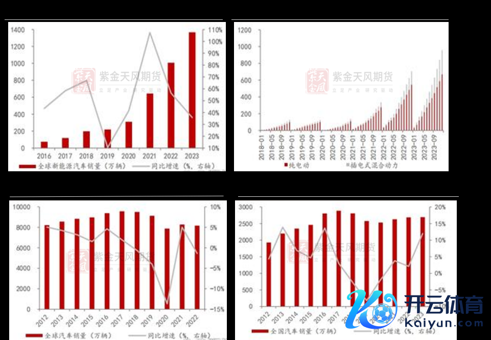 数据起原：Rho Motion ,中国汽车工业协会,紫金天风期货研究所