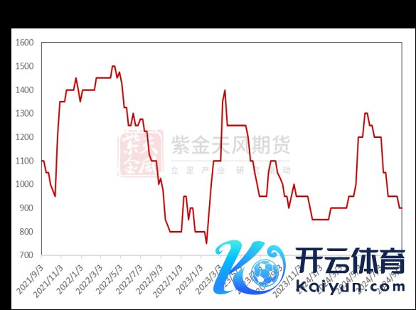 数据起原：SMM，紫金天风期货研究所