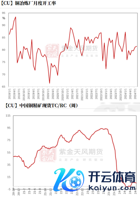 数据起原：钢联，SMM，紫金天风期货研究所