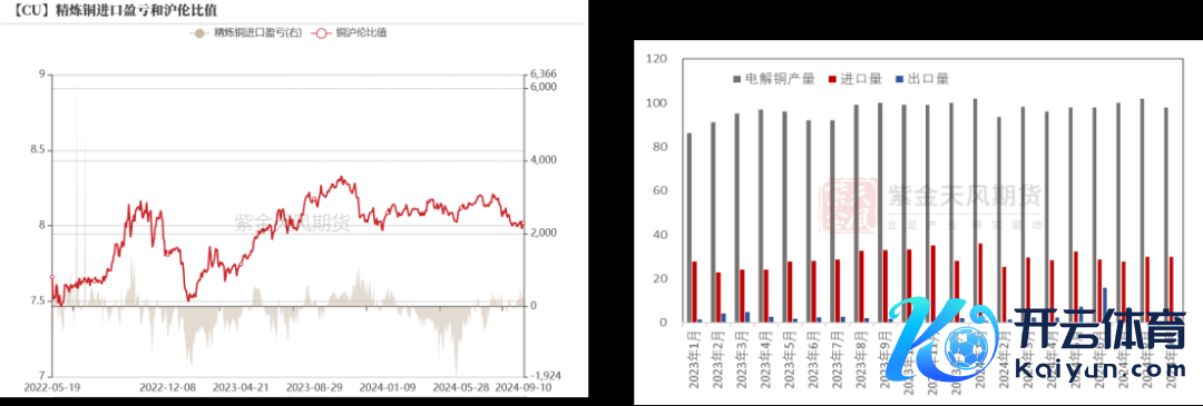 数据起原：中国海关，紫金天风期货研究所