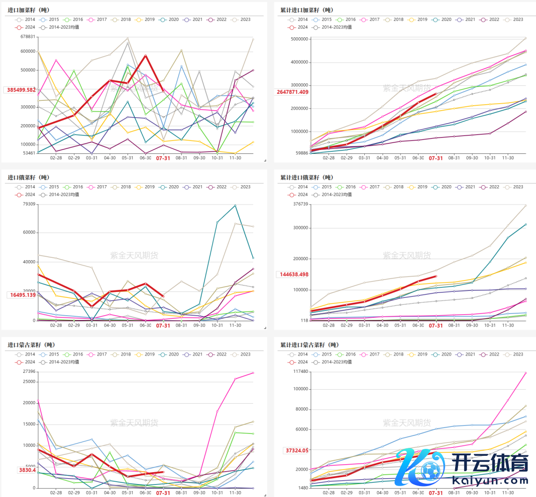 数据开始：海关，紫金天风期货参议所