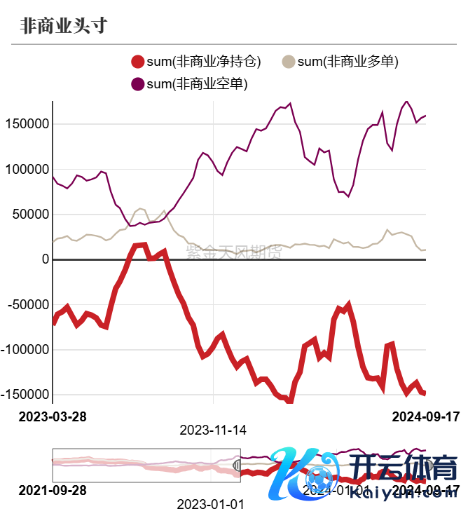 数据开始：紫金天风期货参议所