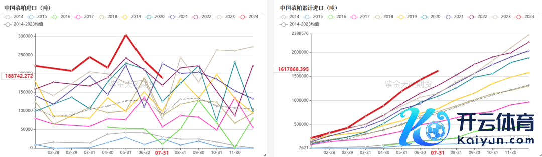 数据开始：海关，紫金天风期货参议所