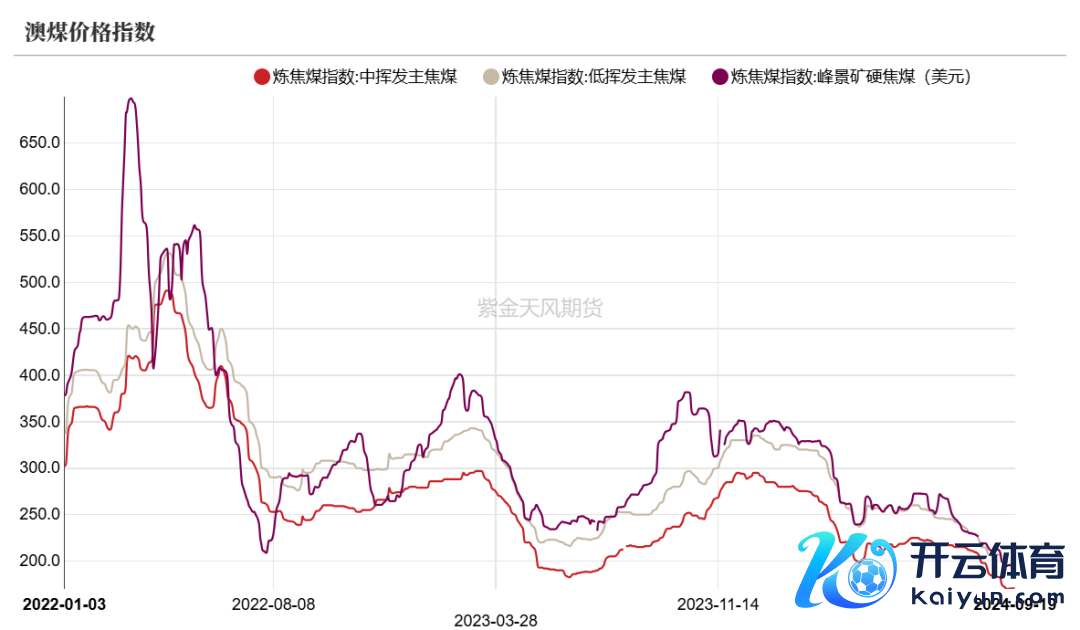 数据起首：路透、钢联、万得、汾渭、紫金天风风浪