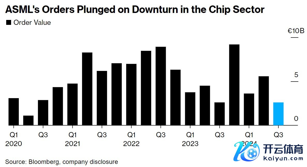 芯片行业低迷导致阿斯麦订单大幅下降